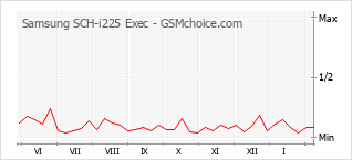 Populariteit van de telefoon: diagram Samsung SCH-i225 Exec