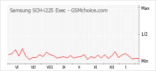 Traçar mudanças de populariedade do telemóvel Samsung SCH-i225 Exec