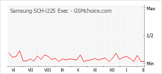 Диаграмма изменений популярности телефона Samsung SCH-i225 Exec