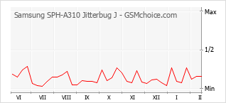 Diagramm der Poplularitätveränderungen von Samsung SPH-A310 Jitterbug J