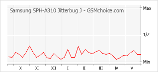 Gráfico de los cambios de popularidad Samsung SPH-A310 Jitterbug J