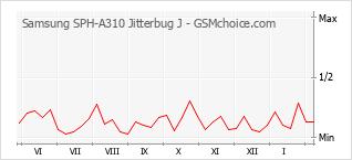 Grafico di modifiche della popolarità del telefono cellulare Samsung SPH-A310 Jitterbug J