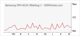 Populariteit van de telefoon: diagram Samsung SPH-A310 Jitterbug J