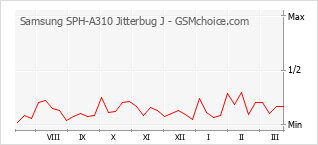 Traçar mudanças de populariedade do telemóvel Samsung SPH-A310 Jitterbug J