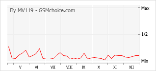 Grafico di modifiche della popolarità del telefono cellulare Fly MV119
