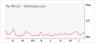 Диаграмма изменений популярности телефона Fly MV119