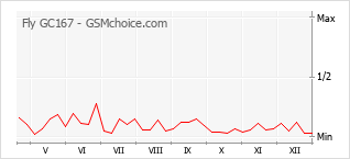 Gráfico de los cambios de popularidad Fly GC167