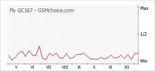 Le graphique de popularité de Fly GC167