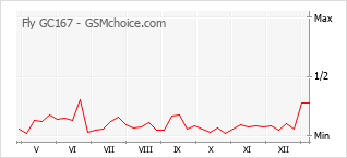 Диаграмма изменений популярности телефона Fly GC167