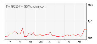手機聲望改變圖表 Fly GC167