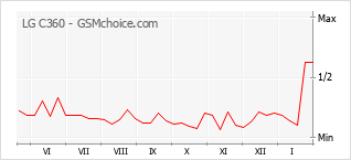 Diagramm der Poplularitätveränderungen von LG C360