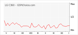 Gráfico de los cambios de popularidad LG C360