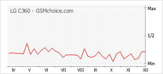 Grafico di modifiche della popolarità del telefono cellulare LG C360