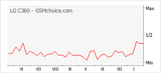 Populariteit van de telefoon: diagram LG C360