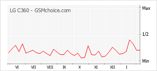 Traçar mudanças de populariedade do telemóvel LG C360
