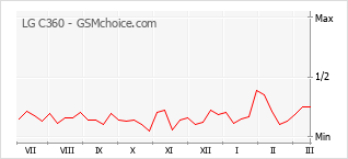 Диаграмма изменений популярности телефона LG C360
