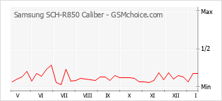Diagramm der Poplularitätveränderungen von Samsung SCH-R850 Caliber
