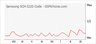 Gráfico de los cambios de popularidad Samsung SCH-I220 Code