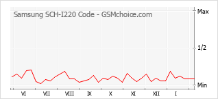 Le graphique de popularité de Samsung SCH-I220 Code