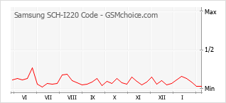 Grafico di modifiche della popolarità del telefono cellulare Samsung SCH-I220 Code