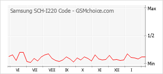 Диаграмма изменений популярности телефона Samsung SCH-I220 Code