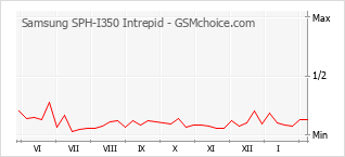 Diagramm der Poplularitätveränderungen von Samsung SPH-I350 Intrepid