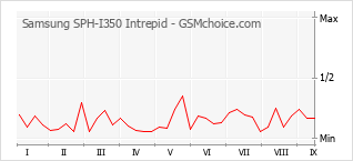Le graphique de popularité de Samsung SPH-I350 Intrepid
