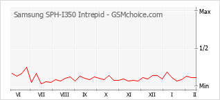 Grafico di modifiche della popolarità del telefono cellulare Samsung SPH-I350 Intrepid
