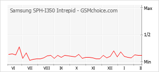 Traçar mudanças de populariedade do telemóvel Samsung SPH-I350 Intrepid