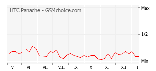 Popularity chart of HTC Panache