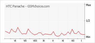 Le graphique de popularité de HTC Panache
