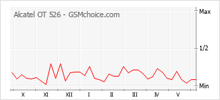 Gráfico de los cambios de popularidad Alcatel OT 526