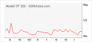 Grafico di modifiche della popolarità del telefono cellulare Alcatel OT 526