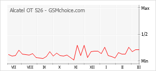 Populariteit van de telefoon: diagram Alcatel OT 526