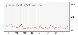 Diagramm der Poplularitätveränderungen von Kyocera E2500