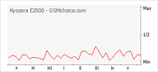 Gráfico de los cambios de popularidad Kyocera E2500