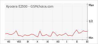 Populariteit van de telefoon: diagram Kyocera E2500