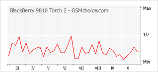 Gráfico de los cambios de popularidad BlackBerry 9810 Torch 2