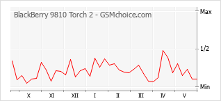 Grafico di modifiche della popolarità del telefono cellulare BlackBerry 9810 Torch 2