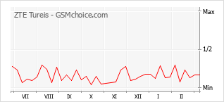 Gráfico de los cambios de popularidad ZTE Tureis