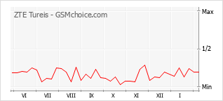 Grafico di modifiche della popolarità del telefono cellulare ZTE Tureis