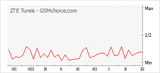 Traçar mudanças de populariedade do telemóvel ZTE Tureis
