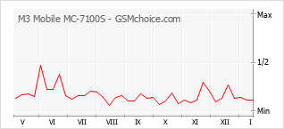 Diagramm der Poplularitätveränderungen von M3 Mobile MC-7100S