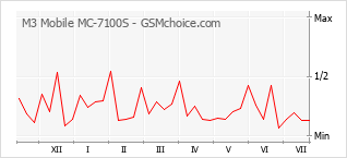 Popularity chart of M3 Mobile MC-7100S
