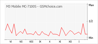 Traçar mudanças de populariedade do telemóvel M3 Mobile MC-7100S