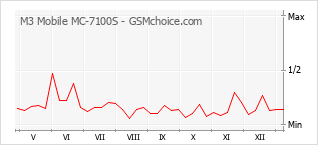 手機聲望改變圖表 M3 Mobile MC-7100S