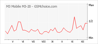 Gráfico de los cambios de popularidad M3 Mobile M3-20