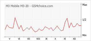 Populariteit van de telefoon: diagram M3 Mobile M3-20