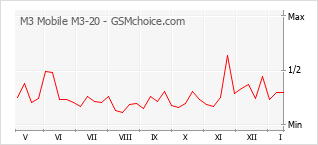 Traçar mudanças de populariedade do telemóvel M3 Mobile M3-20