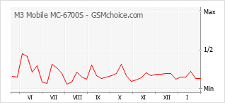 Diagramm der Poplularitätveränderungen von M3 Mobile MC-6700S